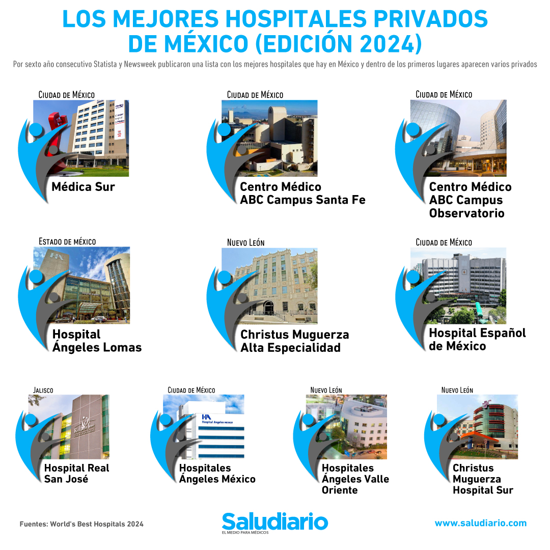 The 10 best private hospitals in Mexico (2024 edition)